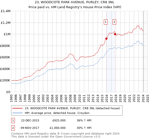 23, WOODCOTE PARK AVENUE, PURLEY, CR8 3NL: Price paid vs HM Land Registry's House Price Index