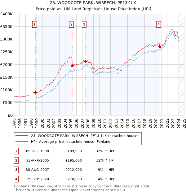 23, WOODCOTE PARK, WISBECH, PE13 1LX: Price paid vs HM Land Registry's House Price Index