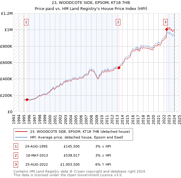 23, WOODCOTE SIDE, EPSOM, KT18 7HB: Price paid vs HM Land Registry's House Price Index