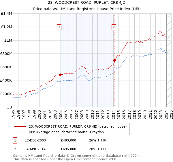 23, WOODCREST ROAD, PURLEY, CR8 4JD: Price paid vs HM Land Registry's House Price Index