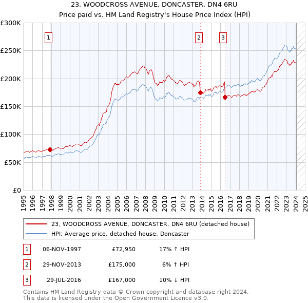 23, WOODCROSS AVENUE, DONCASTER, DN4 6RU: Price paid vs HM Land Registry's House Price Index