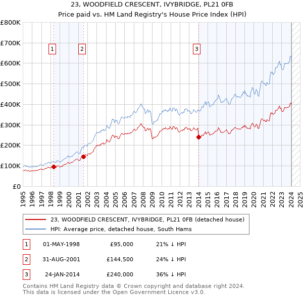 23, WOODFIELD CRESCENT, IVYBRIDGE, PL21 0FB: Price paid vs HM Land Registry's House Price Index