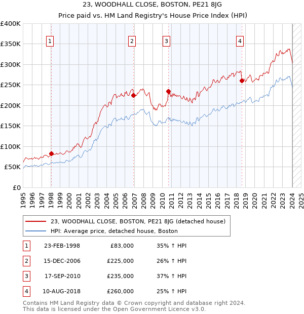 23, WOODHALL CLOSE, BOSTON, PE21 8JG: Price paid vs HM Land Registry's House Price Index