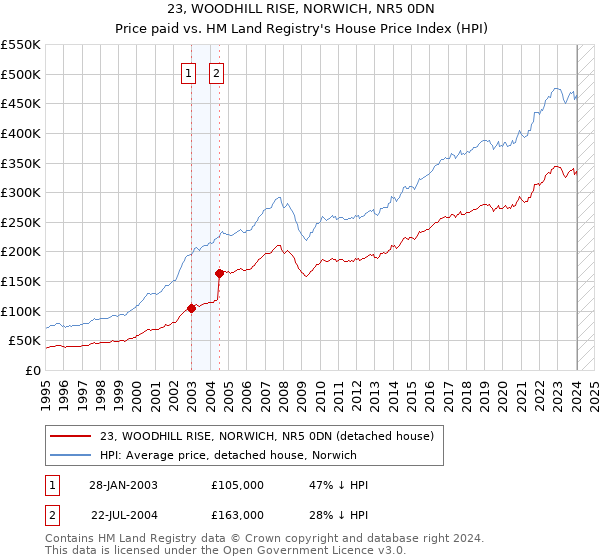 23, WOODHILL RISE, NORWICH, NR5 0DN: Price paid vs HM Land Registry's House Price Index