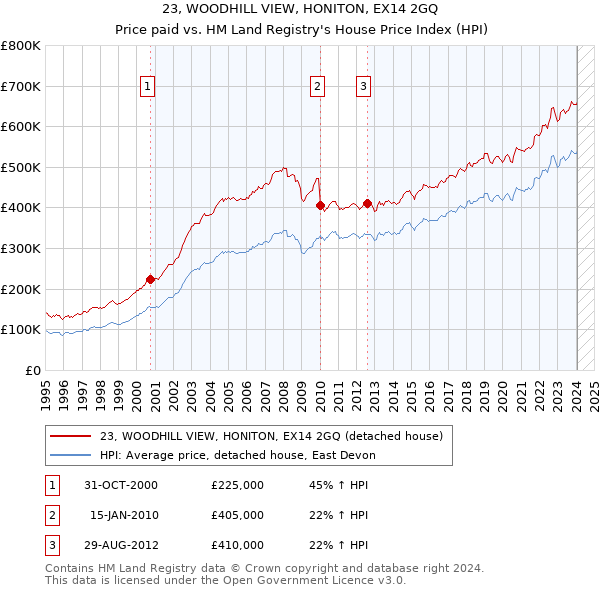 23, WOODHILL VIEW, HONITON, EX14 2GQ: Price paid vs HM Land Registry's House Price Index
