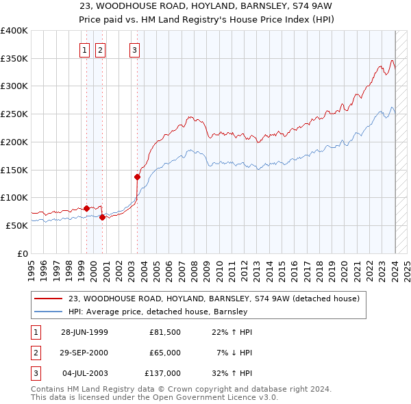 23, WOODHOUSE ROAD, HOYLAND, BARNSLEY, S74 9AW: Price paid vs HM Land Registry's House Price Index