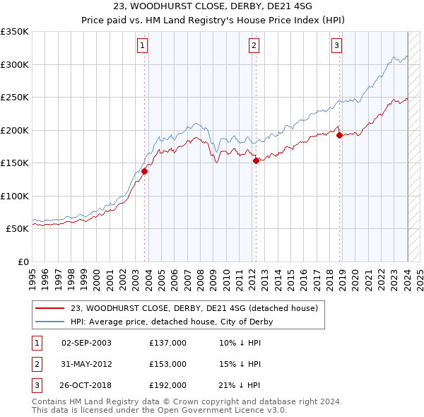 23, WOODHURST CLOSE, DERBY, DE21 4SG: Price paid vs HM Land Registry's House Price Index