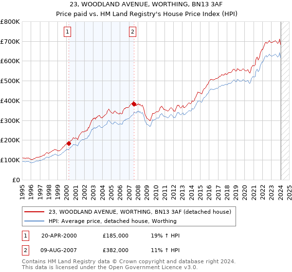 23, WOODLAND AVENUE, WORTHING, BN13 3AF: Price paid vs HM Land Registry's House Price Index