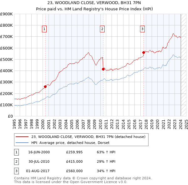23, WOODLAND CLOSE, VERWOOD, BH31 7PN: Price paid vs HM Land Registry's House Price Index