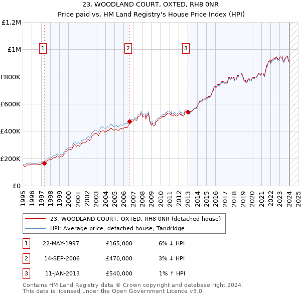 23, WOODLAND COURT, OXTED, RH8 0NR: Price paid vs HM Land Registry's House Price Index