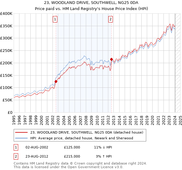 23, WOODLAND DRIVE, SOUTHWELL, NG25 0DA: Price paid vs HM Land Registry's House Price Index