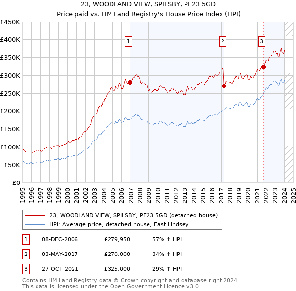 23, WOODLAND VIEW, SPILSBY, PE23 5GD: Price paid vs HM Land Registry's House Price Index