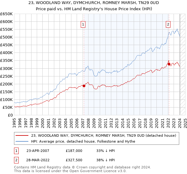 23, WOODLAND WAY, DYMCHURCH, ROMNEY MARSH, TN29 0UD: Price paid vs HM Land Registry's House Price Index