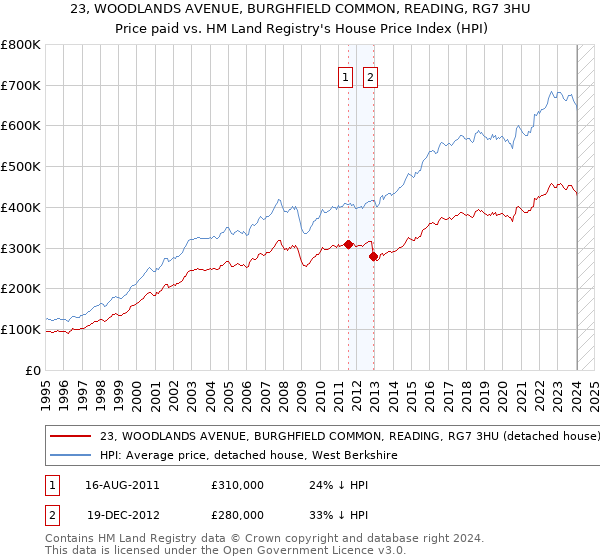 23, WOODLANDS AVENUE, BURGHFIELD COMMON, READING, RG7 3HU: Price paid vs HM Land Registry's House Price Index