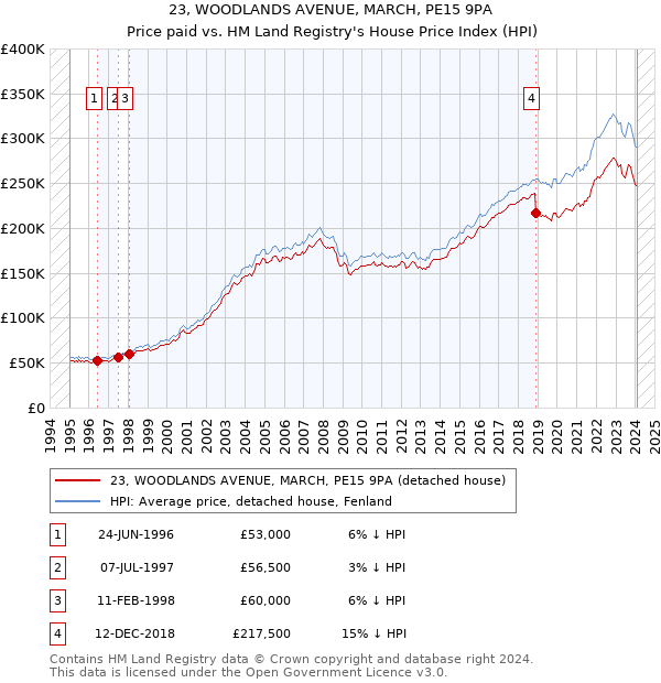 23, WOODLANDS AVENUE, MARCH, PE15 9PA: Price paid vs HM Land Registry's House Price Index