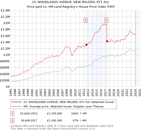 23, WOODLANDS AVENUE, NEW MALDEN, KT3 3UL: Price paid vs HM Land Registry's House Price Index