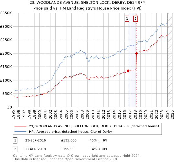 23, WOODLANDS AVENUE, SHELTON LOCK, DERBY, DE24 9FP: Price paid vs HM Land Registry's House Price Index