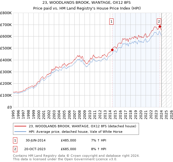 23, WOODLANDS BROOK, WANTAGE, OX12 8FS: Price paid vs HM Land Registry's House Price Index