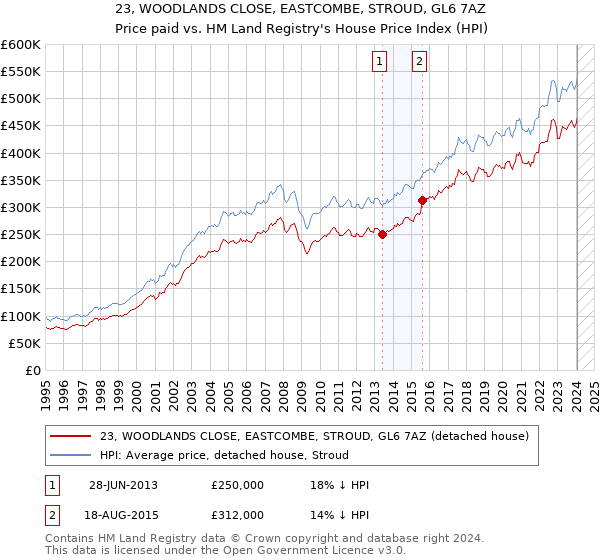 23, WOODLANDS CLOSE, EASTCOMBE, STROUD, GL6 7AZ: Price paid vs HM Land Registry's House Price Index