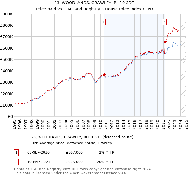 23, WOODLANDS, CRAWLEY, RH10 3DT: Price paid vs HM Land Registry's House Price Index