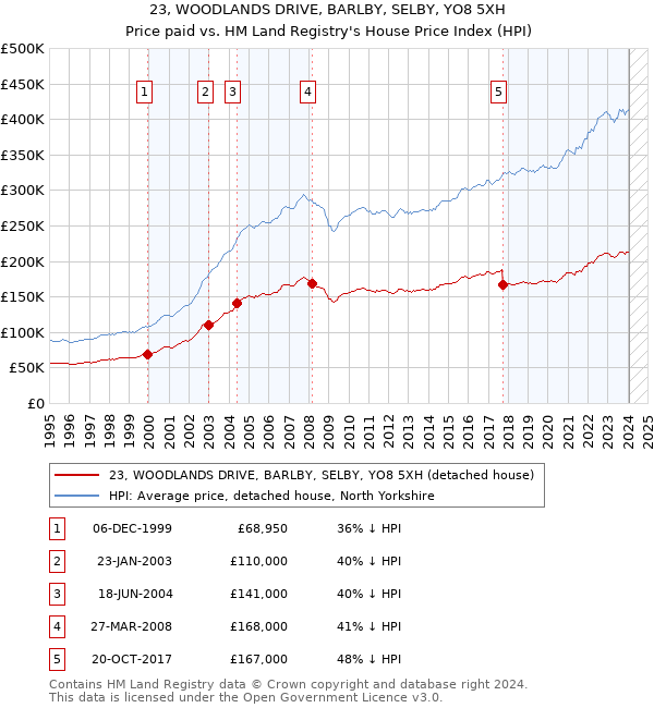 23, WOODLANDS DRIVE, BARLBY, SELBY, YO8 5XH: Price paid vs HM Land Registry's House Price Index