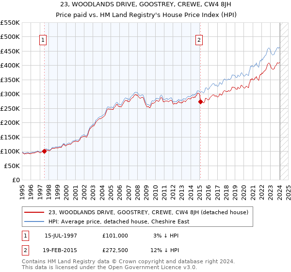 23, WOODLANDS DRIVE, GOOSTREY, CREWE, CW4 8JH: Price paid vs HM Land Registry's House Price Index
