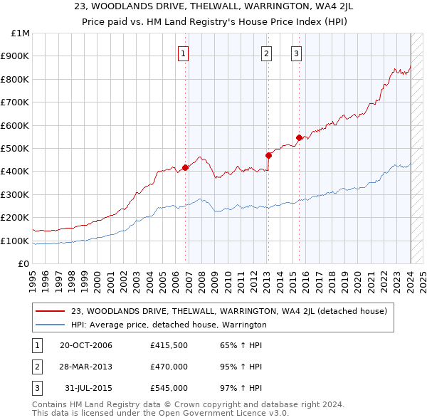 23, WOODLANDS DRIVE, THELWALL, WARRINGTON, WA4 2JL: Price paid vs HM Land Registry's House Price Index
