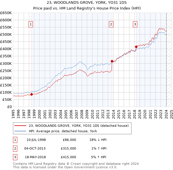 23, WOODLANDS GROVE, YORK, YO31 1DS: Price paid vs HM Land Registry's House Price Index