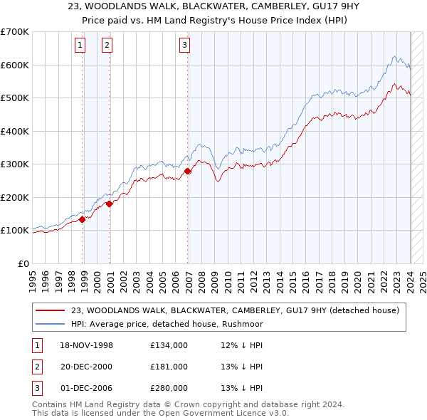 23, WOODLANDS WALK, BLACKWATER, CAMBERLEY, GU17 9HY: Price paid vs HM Land Registry's House Price Index