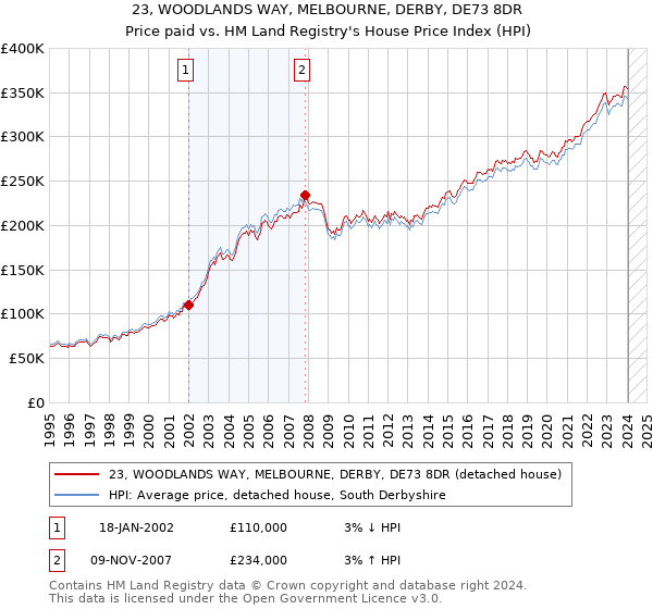 23, WOODLANDS WAY, MELBOURNE, DERBY, DE73 8DR: Price paid vs HM Land Registry's House Price Index