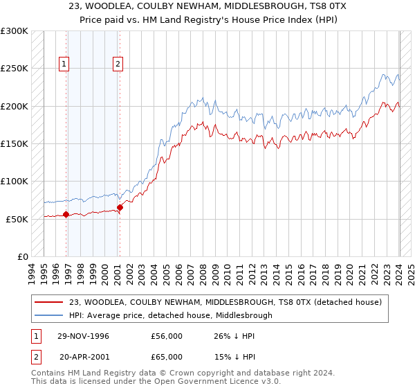 23, WOODLEA, COULBY NEWHAM, MIDDLESBROUGH, TS8 0TX: Price paid vs HM Land Registry's House Price Index