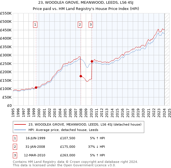 23, WOODLEA GROVE, MEANWOOD, LEEDS, LS6 4SJ: Price paid vs HM Land Registry's House Price Index