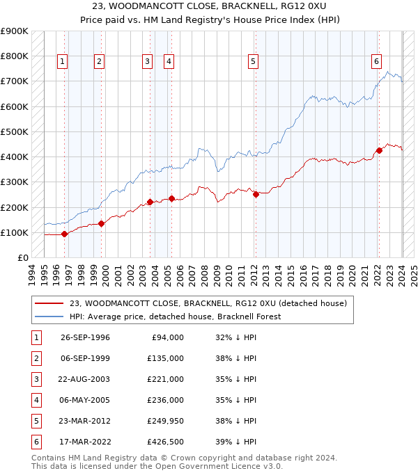 23, WOODMANCOTT CLOSE, BRACKNELL, RG12 0XU: Price paid vs HM Land Registry's House Price Index