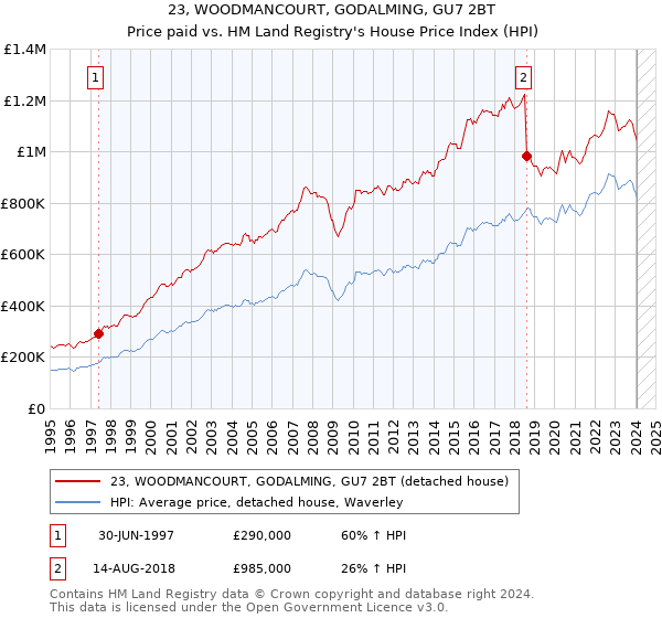 23, WOODMANCOURT, GODALMING, GU7 2BT: Price paid vs HM Land Registry's House Price Index