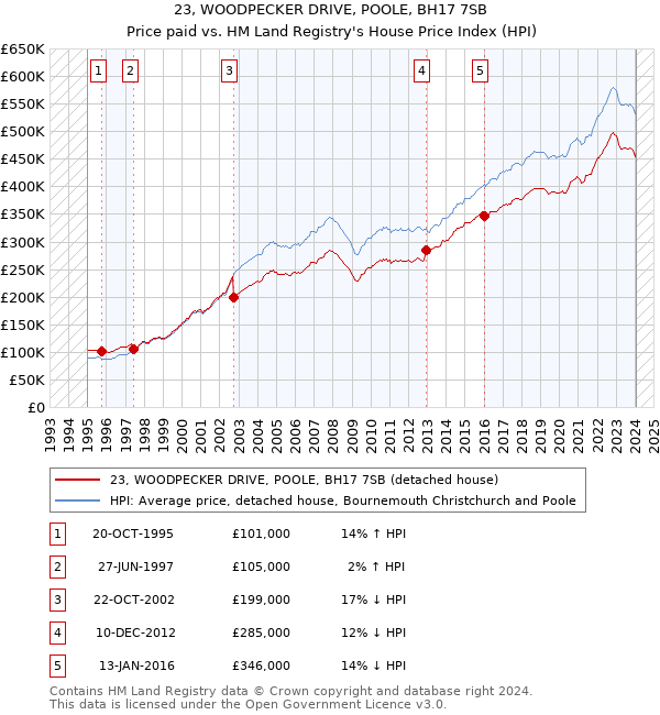 23, WOODPECKER DRIVE, POOLE, BH17 7SB: Price paid vs HM Land Registry's House Price Index
