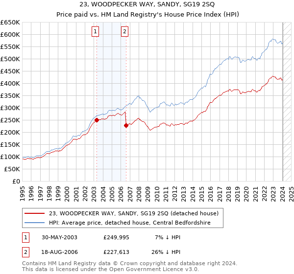 23, WOODPECKER WAY, SANDY, SG19 2SQ: Price paid vs HM Land Registry's House Price Index