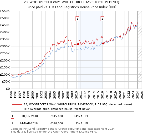 23, WOODPECKER WAY, WHITCHURCH, TAVISTOCK, PL19 9FQ: Price paid vs HM Land Registry's House Price Index
