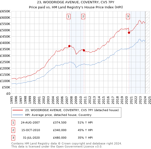 23, WOODRIDGE AVENUE, COVENTRY, CV5 7PY: Price paid vs HM Land Registry's House Price Index