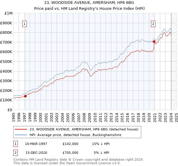 23, WOODSIDE AVENUE, AMERSHAM, HP6 6BG: Price paid vs HM Land Registry's House Price Index