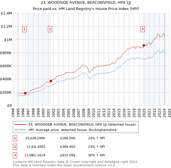 23, WOODSIDE AVENUE, BEACONSFIELD, HP9 1JJ: Price paid vs HM Land Registry's House Price Index