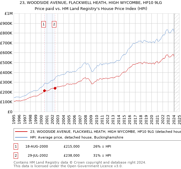 23, WOODSIDE AVENUE, FLACKWELL HEATH, HIGH WYCOMBE, HP10 9LG: Price paid vs HM Land Registry's House Price Index