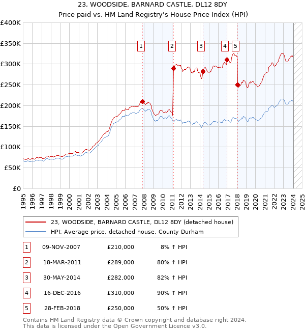 23, WOODSIDE, BARNARD CASTLE, DL12 8DY: Price paid vs HM Land Registry's House Price Index