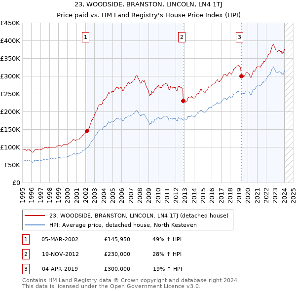23, WOODSIDE, BRANSTON, LINCOLN, LN4 1TJ: Price paid vs HM Land Registry's House Price Index