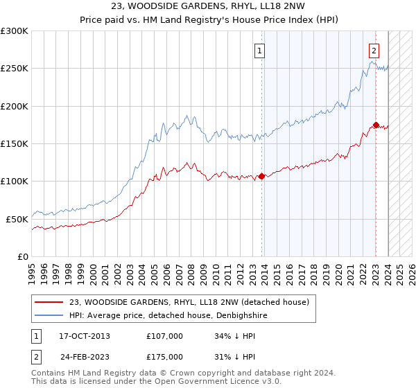 23, WOODSIDE GARDENS, RHYL, LL18 2NW: Price paid vs HM Land Registry's House Price Index