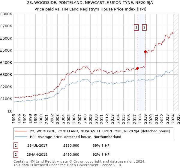 23, WOODSIDE, PONTELAND, NEWCASTLE UPON TYNE, NE20 9JA: Price paid vs HM Land Registry's House Price Index