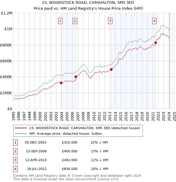 23, WOODSTOCK ROAD, CARSHALTON, SM5 3ED: Price paid vs HM Land Registry's House Price Index