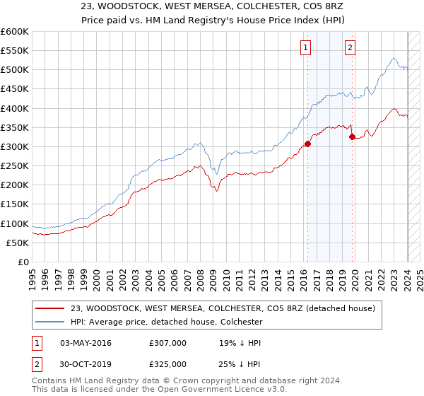 23, WOODSTOCK, WEST MERSEA, COLCHESTER, CO5 8RZ: Price paid vs HM Land Registry's House Price Index