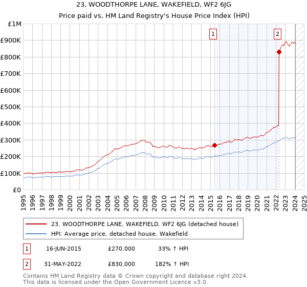 23, WOODTHORPE LANE, WAKEFIELD, WF2 6JG: Price paid vs HM Land Registry's House Price Index