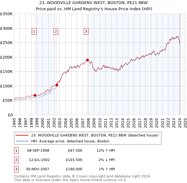 23, WOODVILLE GARDENS WEST, BOSTON, PE21 8BW: Price paid vs HM Land Registry's House Price Index
