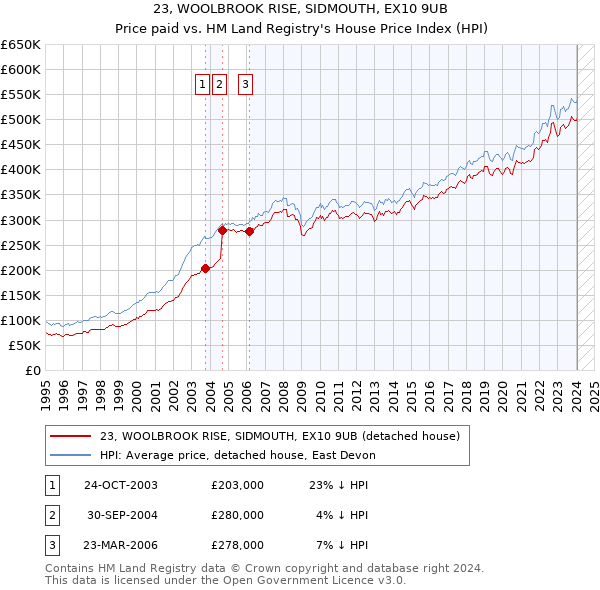 23, WOOLBROOK RISE, SIDMOUTH, EX10 9UB: Price paid vs HM Land Registry's House Price Index